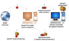 : Tokenim转账备份指南: 安全
